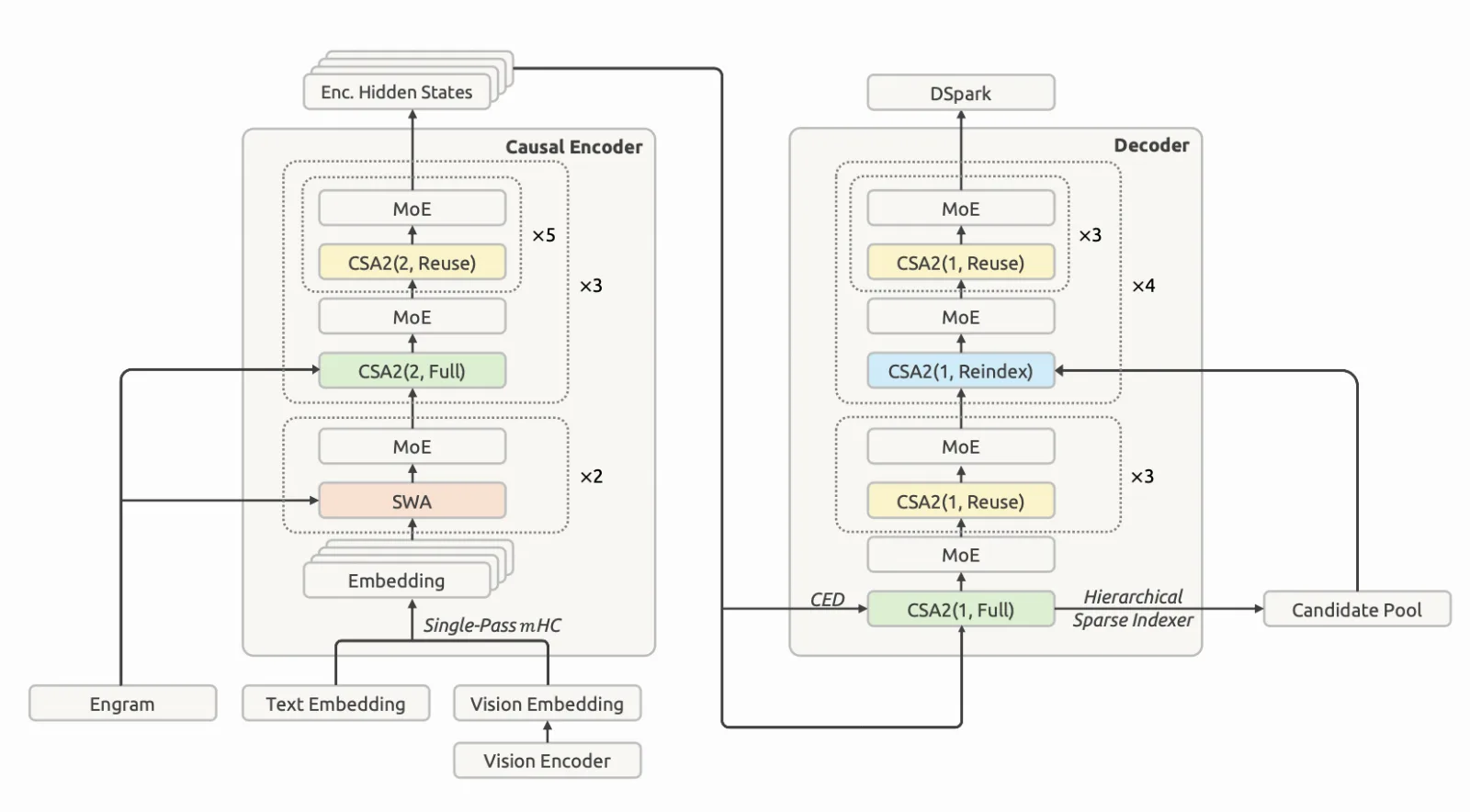 90/30 Club Reading: DeepSeek-V4.1-Flash: Pushing the Limits of KV Cache Compression